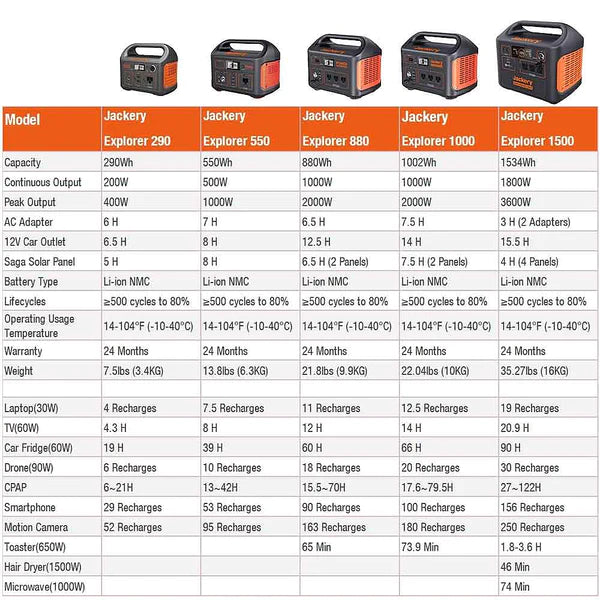 Jackery Explore 550 Portable Power Station G00550AH