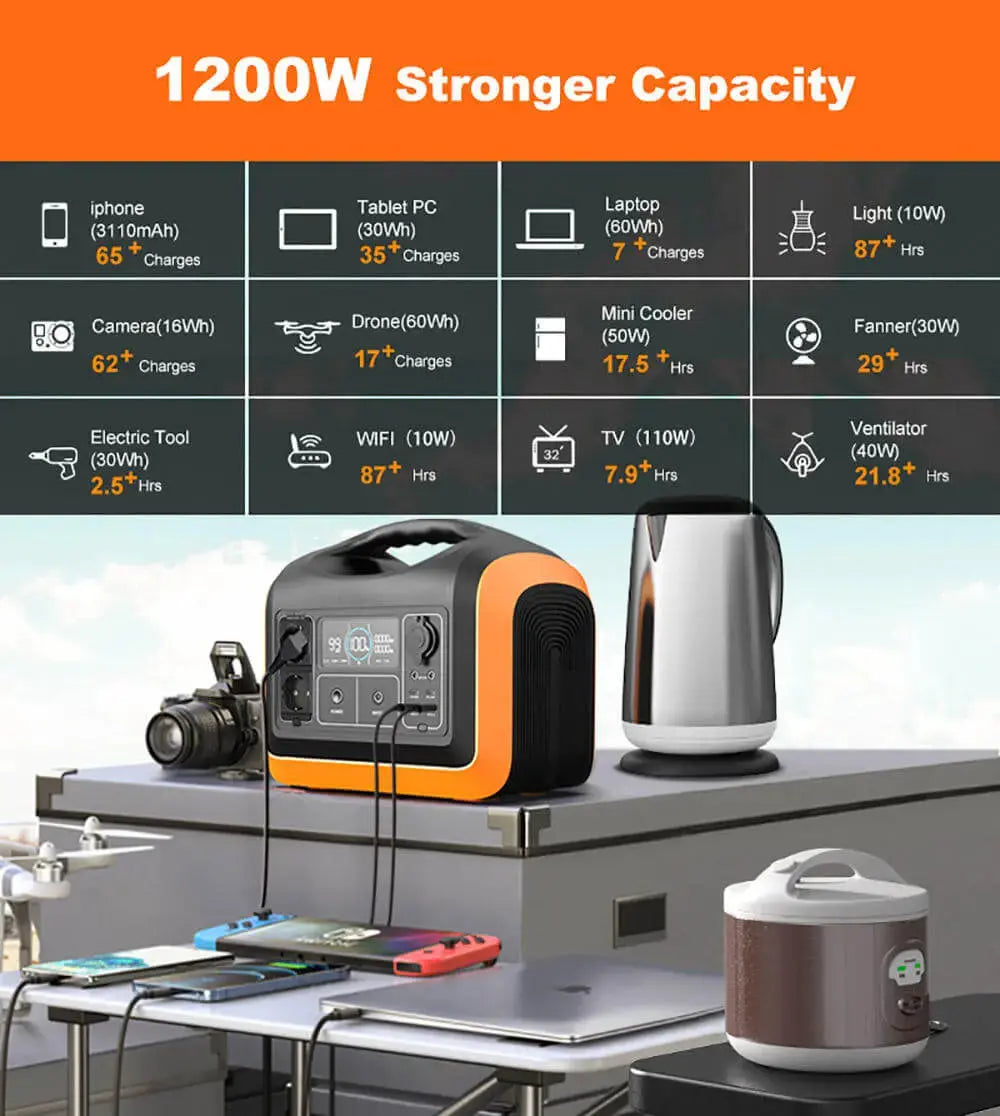 1200W portable power station with various electronic devices, highlighting charging capabilities for cameras, laptops, and kitchen appliances.